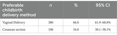 Preferences for childbirth delivery and pain relief methods among pregnant women in Vietnam